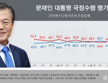 文대통령 지지율, 긍정48.3% vs 부정47.4%...민주 41.3%·한국 31.7% [리얼미터]