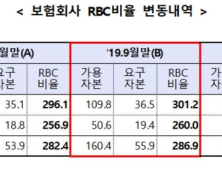 보험사 3분기 RBC비율 286.9%…전년比 4.5% ↑