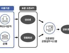 “오픈뱅킹 고도화, 규제 완화해 참여기관 늘려야”  