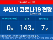 부산 코로나19 추가 확진자 없어···누계 확진자 153명