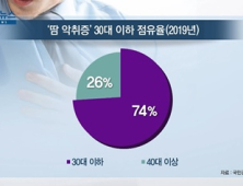 [쿠키건강뉴스] ‘땀 악취증’ 환자 74%가 30세 이하…겨울에 더 많아