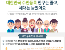 ‘나혼자’ 가구 877만명, 전체 세대의 약 3분의 1