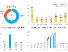 4년간 발생한 익수사고 절반 6~8월에 발생…9세이하 소아만 198명