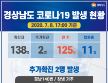 경남 코로나19 확진자 2명 추가 총 138명…해외 입국