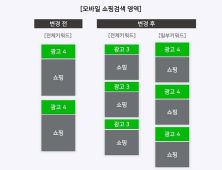 네이버, 쇼핑검색광고 최대 12개로 늘린다 