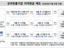 중진공, 일자리·수출 성과창출기업 이자환급 