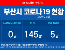 부산 8일째 코로나19 추가 확진자 없어···누계 확진자 153명 