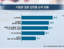 [쿠키건강뉴스] 입원진료 가장 많은 질병 ‘백내장’…외래는 ‘치주질환’ 