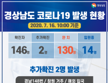 경남 코로나19 확진자 2명 추가 총 146명…해외 입국