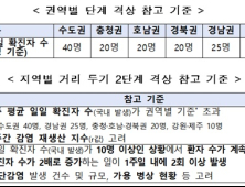 일일 확진자 수 따라 '거리두기' 단계 조정…권역별로 10~40명 넘으면 격상