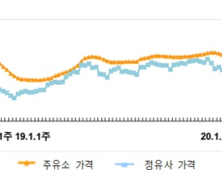 전국 주유소 휘발유 값 두달 간 연속 올라…상승폭은 1원대 