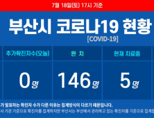 코로나19 부산 154번째 환자 나와···해외입국자