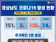 경남 코로나19 확진자 2명 추가 총 151명…해외 입국