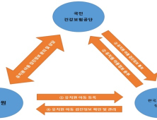 건보공단, 유치원에 영유아 검진정보 공유