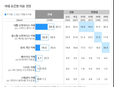 10명 중 5명은 주로 '스타벅스' ...동네 개인 카페는 50대가 선호 