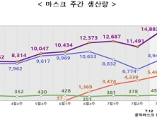 7월 3주 마스크 생산량 1억 4880만개…전주 대비 29..5% ↑