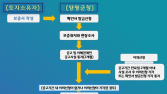 양평군, ‘부동산소유권 이전등기 특별조치법’ 발효
