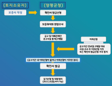 양평군, ‘부동산소유권 이전등기 특별조치법’ 발효