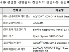 1시간 이내 측정 가능한 코로나19 진단시약 6개 추가 승인