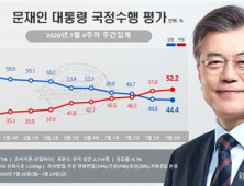 文 대통령 국정 지지율, 9주 연속 하락한 ‘44.4%’[리얼미터]