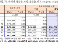 ‘저축’ 탈 쓴 ‘무·저해지 환급보험’ 상품구조 개선한다