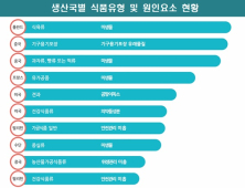 작년 해외 위해식품 중국>미국>프랑스 순