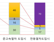 부산~창원은 '전동 열차가 적합'...선호도 70%