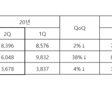 [종합] 삼성전기, 2분기 영업익 960억원...전년比 41%↓