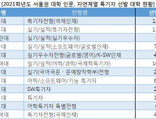 특기자라면 2021수시지원 이렇게 하자