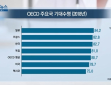 [쿠키건강뉴스] 한국 기대수명 OECD 최고 수준…“건강하다” 비율은 최하위