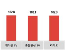 8월 광고시장, 구름 속 일부 업종  ‘햇빛’ 전망