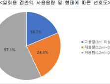 소비자들 일회용 점안액 중 ‘저용량 리캡 형태’ 가장 선호