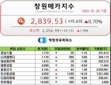 [창원메카지수] 7월 28일