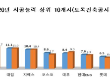 포스코 건설, 시공능력 대우건설 넘어섰다…1위는 삼성물산