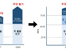 30년 후엔 노인 인구 40% 육박...