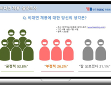 대학생‧취준생 절반 이상 ‘비대면 채용’ 긍정 평가…“새 채용방식 될 것”