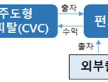 대기업, CVC 투자 물꼬 텄다…공정위, 연내 도입 추진