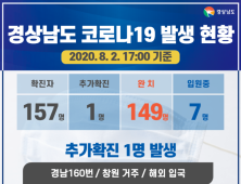 경남 코로나19 확진자 1명 추가 총 157명…해외 입국