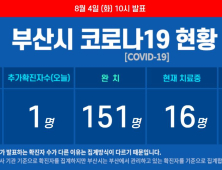 부산 코로나19 추가 확진자 1명··동래구 거주