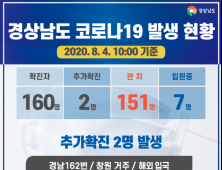 경남 코로나19 확진자 2명 추가 총 160명…해외 입국