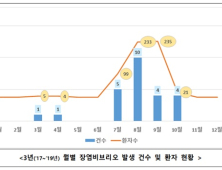 장염비브리오 환자 약 80%는 8~9월에 집중 발생…어패류 섭취 주의