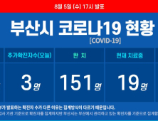 부산 코로나19 추가 확진자 3명···또 선박 연쇄감염