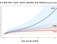 건강한 사람도 음주 땐 가슴두근거리는 심방세동 위험↑