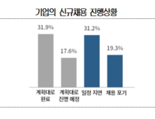 기업 10곳 중 4곳 ‘코로나19로 신규채용 축소’