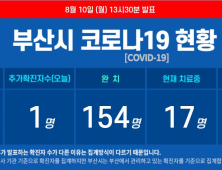 부산 코로나19 추가 확진자 또 발생