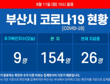 부산 코로나19 무더기 확진···9명 추가돼 누계 183명