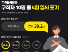 구직자 10명 중 4명 기업 합격하고도 입사 포기 경험