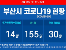 부산 코로나19 무더기 감염···14명 추가 확진