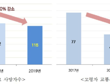 부산 교통사고 사망자, 3년간 30% 줄어