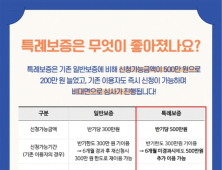 ‘청년 정책금융’ 햇살론 유스, 한도 500만원으로 상향…15일 사전신청